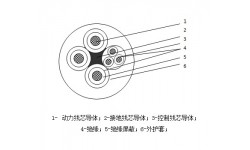 額定電壓1.9/3.3kV及以下采煤機(jī)橡套阻燃軟電纜