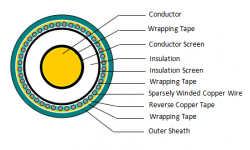 Rated Voltage 21/35kV, 26/35kV Cu(Al) XLPE Insulated, Sparse-winding Copper Wire Screen, Non- Flame Retardant/ Flame-retardant/ Halogen-free Flame-retardant Single-core Power Cable